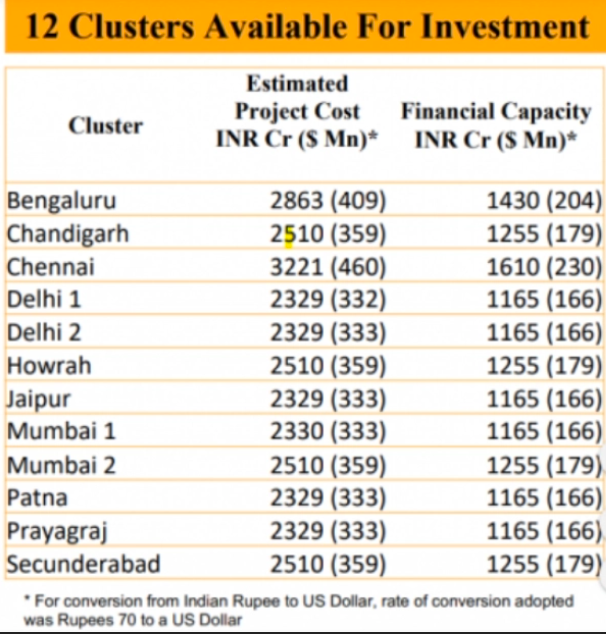 List of 12 Clusters Available for Investment in Indian Railways